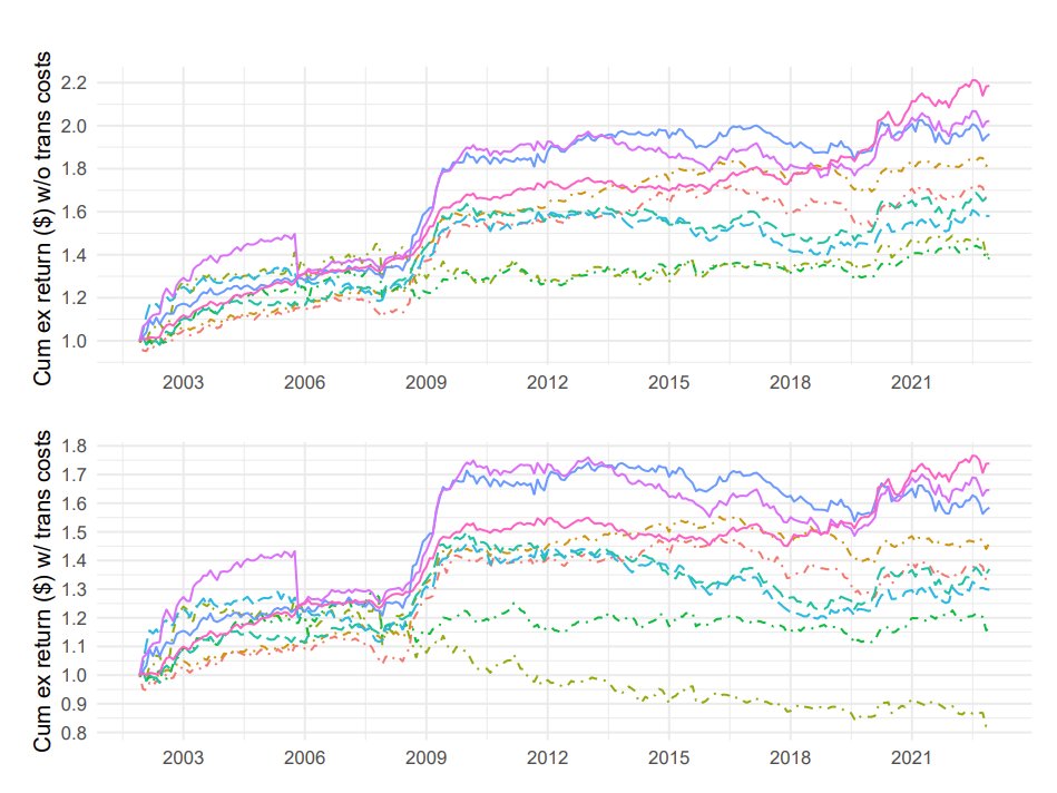 iblanco_finance's tweet photo. 📢 New Trading Ideas! "Statistical Arbitrage via Single-view and Multi-view Spectral Clustering on Mixed Frequency Data" 

👉 What’s New? This paper introduces a powerful approach that uses high-frequency intraday data...💹 Keep reading! 🔻 

...to enhance statistical arbitrage strategies. By combining realized estimators (like volatility and beta) with single-view and multi-view spectral clustering, it clusters assets more accurately based on daily and intraday features.

👉 Assets are clustered based on various features, from closing prices to realized volatility and betas, creating “similar” asset groups. These clusters then guide trading strategies like the distance method, cointegration, copulas, and the Ornstein-Uhlenbeck framework.

👉 Tested on assets like S&P 500 stocks, ETFs, and forex, multi-view clustering, which retains more feature information, consistently outperformed single-view clustering. The multi-view approach led to higher Sharpe ratios and reduced drawdowns compared to traditional methods.

👉 By integrating diverse data at multiple frequencies, this clustering approach shows strong potential for improving statistical arbitrage returns, particularly in high-liquidity assets

-----------------------
→ Join 3000+ Asset Pricing & Quant Finance enthusiasts who receive top new research ideas weekly in their email: https://t.co/ywogZlKT7g
-----------------------
Link to the paper: https://t.co/Km8ZrMSGPk