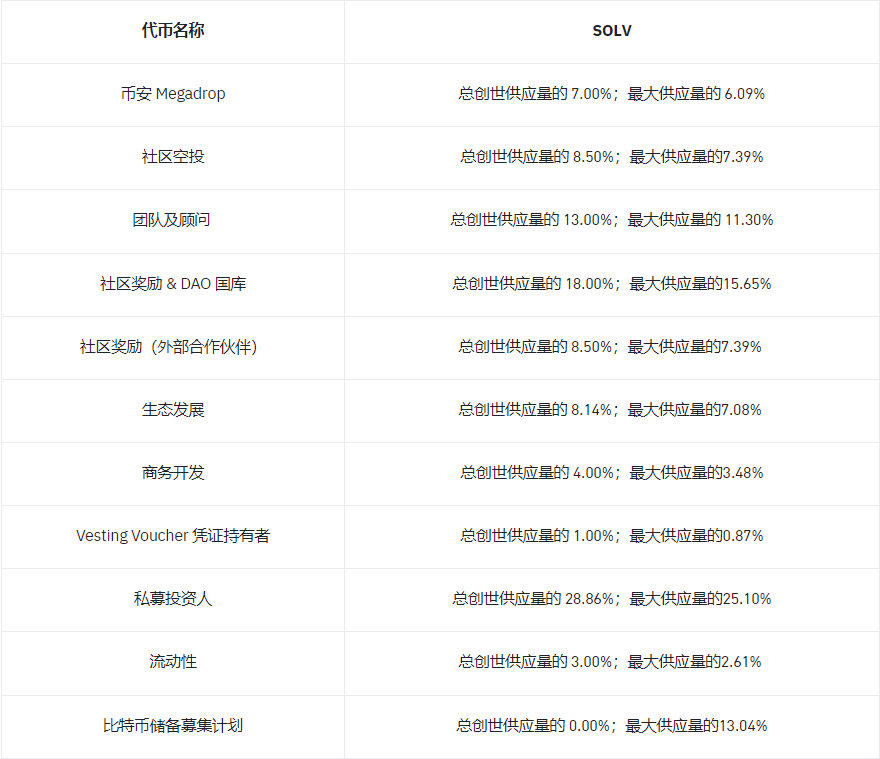 zijing's tweet photo. 😅一周前的 1800 BTC 事件闹得是沸沸扬扬，本来是各有说辞的维权事件，最终却以极其不体面的发币形式收尾，大家骂骂之后现在也无人再提了
但这其中，事件的主角 —— @SolvProtocol 这一项目却就此映入了大家的眼帘，可以说 Solv 不止于 DeFi，更赋能 BTC 生态
🔶首先我们来看看 Solv Protocol 能解决什么问题：

🔸简单来说，Solv Protocol 致力于解决复杂金融产品在链上落地的问题

🔸传统金融世界里有很多复杂的金融工具，比如期权、债券等，这些工具可以帮助投资者进行更灵活的资产配置和风险管理；但在目前的 web3 金融领域，这些工具还不够成熟，使用门槛也比较高
Solv Protocol 看到了这个需求，希望能搭建一个桥梁，把这些复杂的金融工具带到链上，让更多用户能够更方便地使用

🔶Solv Protocol 的核心概念是 Voucher（凭证）

🔸你可以把 Voucher 理解成一种“数字化合约”，它可以代表各种各样的权利和义务，比如期权、债券、收益权等
比如，一个 Voucher 可以代表未来某个时间以某个价格购买某种代币的权利（类似于期权），或者代表某个项目的未来收益分配权

🔶Voucher 有什么好处？

🔸标准化： Voucher 将复杂的金融产品标准化，让它们更容易在链上发行、交易和管理
🔸可组合性： Voucher 可以与其他 DeFi 协议进行组合，创造出更丰富的金融产品和服务
🔸降低参与门槛： 通过 Voucher，普通用户可以更容易地接触和使用原本高门槛的金融工具，无需复杂的专业知识
🔸赋能比特币生态： 虽然 Solv Protocol 本身可能不直接运行在比特币主网上，但其 Voucher 技术可以桥接比特币生态，比如：
1⃣质押收益的代币化： 假设有一个比特币质押协议，用户质押比特币可以获得收益，Solv 可以将这些质押收益封装成 Voucher，让用户可以更灵活地交易和管理这些收益权
2⃣增强质押的流动性： 通过Voucher，用户可以在不解除质押的情况下，将其质押资产的收益权进行交易，提高了质押资产的流动性

🔶Solv Protocol 的应用场景将非常广泛，例如：

🔸项目融资： 项目方可以通过发行 Voucher 来进行融资，投资者可以根据自己的风险偏好选择不同类型的 Voucher
🔸期权交易： 用户可以在 Solv Protocol 上交易各种加密货币的期权，进行风险管理和套利
🔸结构化产品： Solv Protocol 可以用来创建各种结构化产品，满足不同投资者的需求

💰另外，Solv Protocol 拿到了 @TheSpartanGroup @IOSGVC @BinanceLabs @OKX_Ventures 等明星机构的 4 轮共计 2400w 美元融资

🔶本次 Solv Protocol 也上线了 #Binance 的第三期 Megadrop

参与教程👇
1⃣在币安的 Web3 钱包里的 BNB 链，充值至少 0.0001BTC，以及一点点的 BNB 做为 gas
2⃣在币安 Web3 钱包主页就能看到 Solv 的 Megadrop 入口，点击进入
3⃣拉到最下面，有个做任务的，点击进入，右上角链接币安的 Web3 钱包，存款即可
4⃣存完款后，稍等一会，点验证，会出现绿色，代表已完成，最后刷新，做任务那里显示已完成即可
5⃣最后，如果交易所里有多余的 BNB，可以点击申购存入

官方教程👉https://t.co/GjxIdMZKH6

🔸代币最大供应量：9,660,000,000 SOLV（会由治理投票决定通过 BTC 储备募集计划增加）
🔸创世代币供应总量：8,400,000,000 SOLV（代币最大供应量的 86.96%）
🔸Megadrop 代币奖励：588,000,000 SOLV（创世代币供应总量的7%，代币最大供应量的6.09%）
🔸币安上币现货时的初始流通量：1,482,600,000 SOLV（创世代币供应总量的 17.65%，代币最大供应量的 15.35%）

🔅还没有注册币安的直达链接👉https://t.co/Y1iu8voNNx

#Binance #Megadrop #SOLV