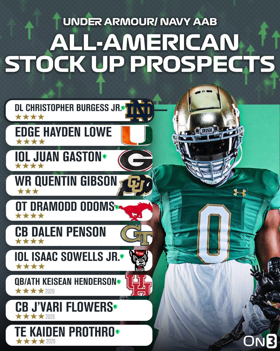 On3 Recruits (@on3recruits) on Twitter photo Biggest stock risers during Under Armour and Navy All-American Bowl weeks‼️
Breakdown from <a href="/CharlesPower/">Charles Power</a> and <a href="/CodyBellaire/">Cody Bellaire</a>: on3.com/news/stock-up-… Biggest stock risers during Under Armour and Navy All-American Bowl weeks‼️
Breakdown from <a href="/CharlesPower/">Charles Power</a> and <a href="/CodyBellaire/">Cody Bellaire</a>: on3.com/news/stock-up-…