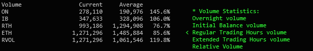 Trinitas3000's tweet photo. #MGIStats includes stats for trading volume for various periods, like RTH/ETH, overnight & #InitialBalance.
It also shows #RelativeVolume which offers insight into how engaged market participants are.
๐ https://t.co/KJfdfLlPeB
#MarketGeneratedInformation #NinjaTrader $ES $NQ https://t.co/xHNGiHB5Nl