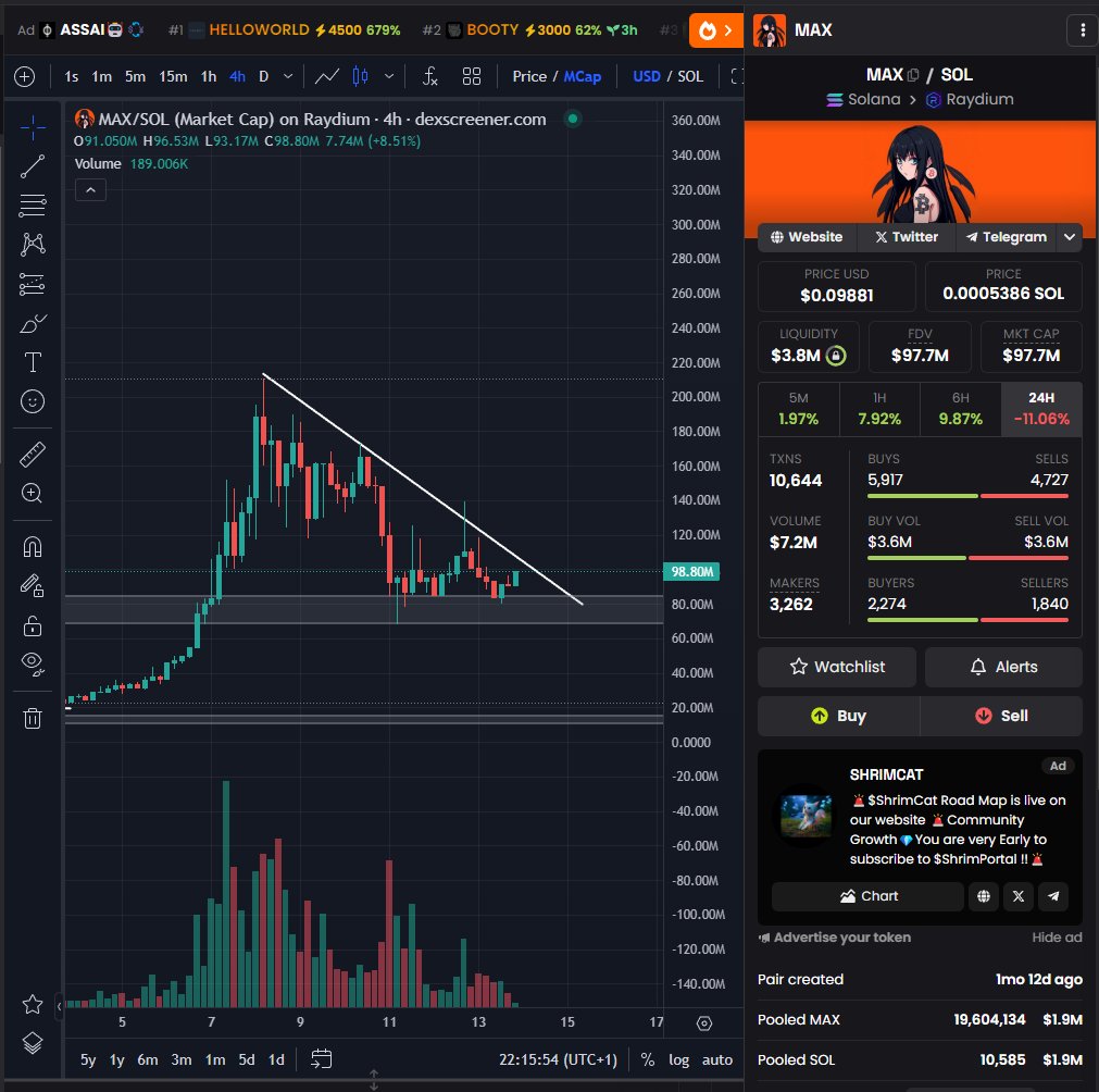 Perfect bidzone on $MAX imo after this cool off and market wide fear after it basically went uponly from 20m to 211m. Agents(dot)land is still on its path of becoming the Virtuals of Solana imo both platform wise and market cap wise. Not touching my bags anytime soon.
