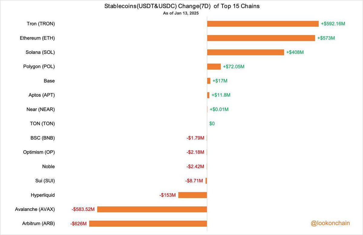 Crypto Boi (@_c_r_y_p_t_o_1) on Twitter photo 🚨 JUST IN: Over $1B in Stablecoins minted on Tron and Ethereum in the Last 7 Days!
Position yourself for the massive explosion of the market in this bullrun.
Cc <a href="/Cointelegraph/">Cointelegraph</a> 🚨 JUST IN: Over $1B in Stablecoins minted on Tron and Ethereum in the Last 7 Days!
Position yourself for the massive explosion of the market in this bullrun.
Cc <a href="/Cointelegraph/">Cointelegraph</a>