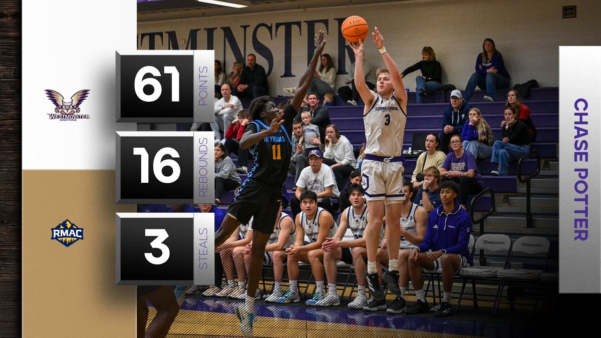Westminster Griffins Athletics (@wugriffins) on Twitter photo Chase Potter has been named ๐๐๐ฃ'๐จ ๐ฝ๐๐จ๐ ๐๐ฉ๐๐๐ก๐ก ๐๐๐๐๐ฃ๐จ๐๐ซ๐ ๐๐ก๐๐ฎ๐๐ง ๐ค๐ ๐ฉ๐๐ ๐๐๐๐ .
Potter had back to back with at least 30 points and helped lead the Griffins to back to back wins in RMAC play. Chase Potter has been named ๐๐๐ฃ'๐จ ๐ฝ๐๐จ๐ ๐๐ฉ๐๐๐ก๐ก ๐๐๐๐๐ฃ๐จ๐๐ซ๐ ๐๐ก๐๐ฎ๐๐ง ๐ค๐ ๐ฉ๐๐ ๐๐๐๐ .
Potter had back to back with at least 30 points and helped lead the Griffins to back to back wins in RMAC play.