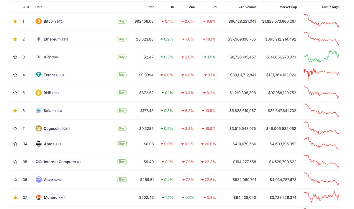 BerwickJeff's tweet photo. On the change in the last 24 hours, notice there is only ONE coin in the green while all others are heavily in the red today?  The shift may finally be happening! #Monero https://t.co/aRKmuOZWob