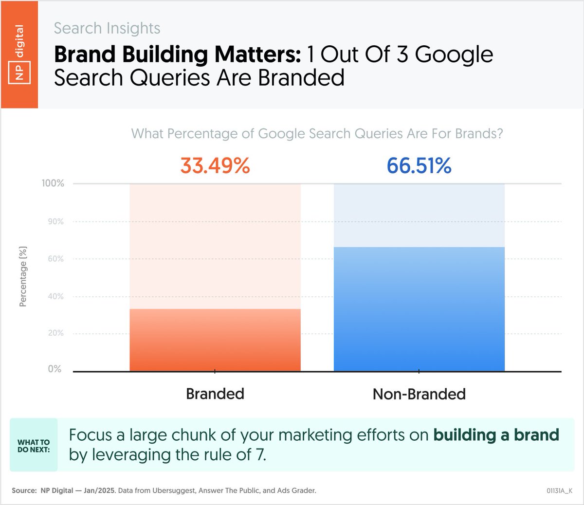 This is a key to ranking higher on Google that most marketers miss.

Check out the graph below.

As you can see, roughly 1 out of every 3 Google searches is for a "brand."

Google uses this signal to decide where to rank websites.

If you push out content all over the social web,