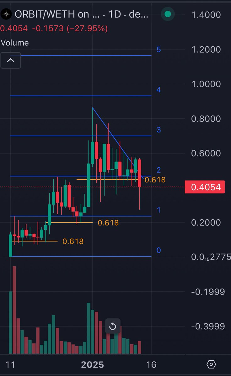 If $ORBIT somehow close above 0.618 then things are going to go crazy