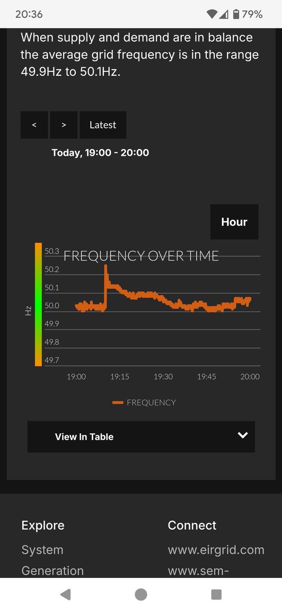 Steve'sTechShed (@stevestechshed) on Twitter photo Ooh bit of a spike in frequency there, sent the Equinix data centre we use onto diesel backup generators briefly! <a href="/Equinix/">Equinix, Inc.</a> <a href="/EirGrid/">EirGrid Plc</a> #dublin #power Ooh bit of a spike in frequency there, sent the Equinix data centre we use onto diesel backup generators briefly! <a href="/Equinix/">Equinix, Inc.</a> <a href="/EirGrid/">EirGrid Plc</a> #dublin #power