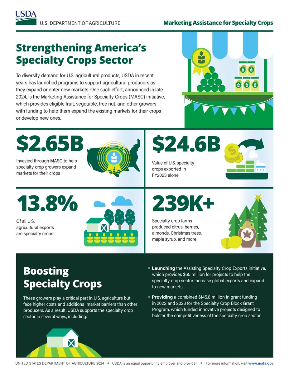 To help U.S. agricultural producers reach a wider range of market opportunities, USDA has launched specialty crops support programs focused on market expansion and development. usda.gov/sites/default/…