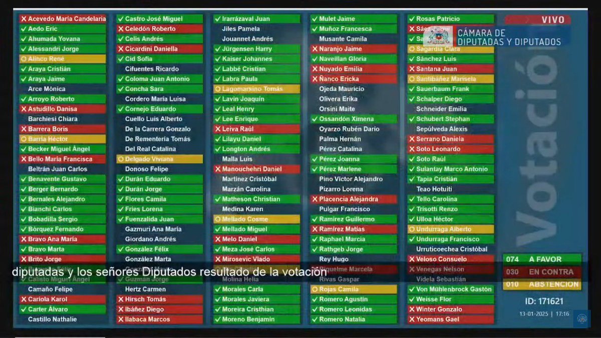Acá están los votos de los diputados que se niegan a que investiguemos la compra fraudulenta de la casa de Salvador Allende