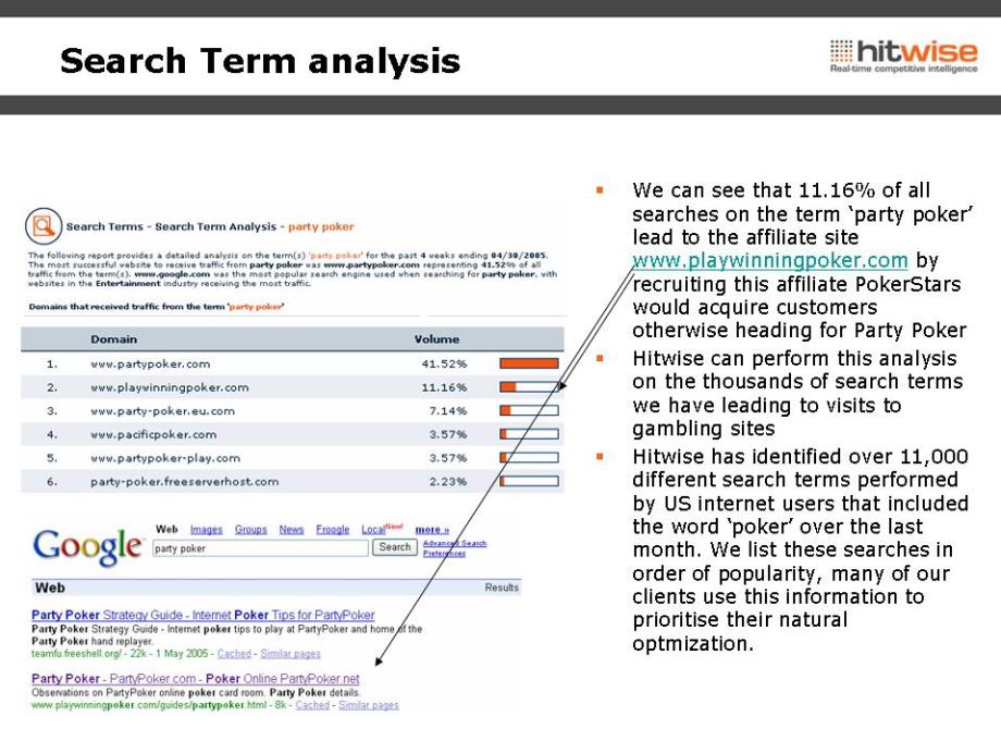 stevebadger100's tweet photo. Just rediscovered this graphic sent out in 2005 by website analytics company Hitwise UK to online gambling clients, saying my site was getting 11% of the search traffic from the term [party poker] in 2005 just before Party went public for $8 billion.

 https://t.co/rZcxvoMYPY https://t.co/ocAgBqJb2a