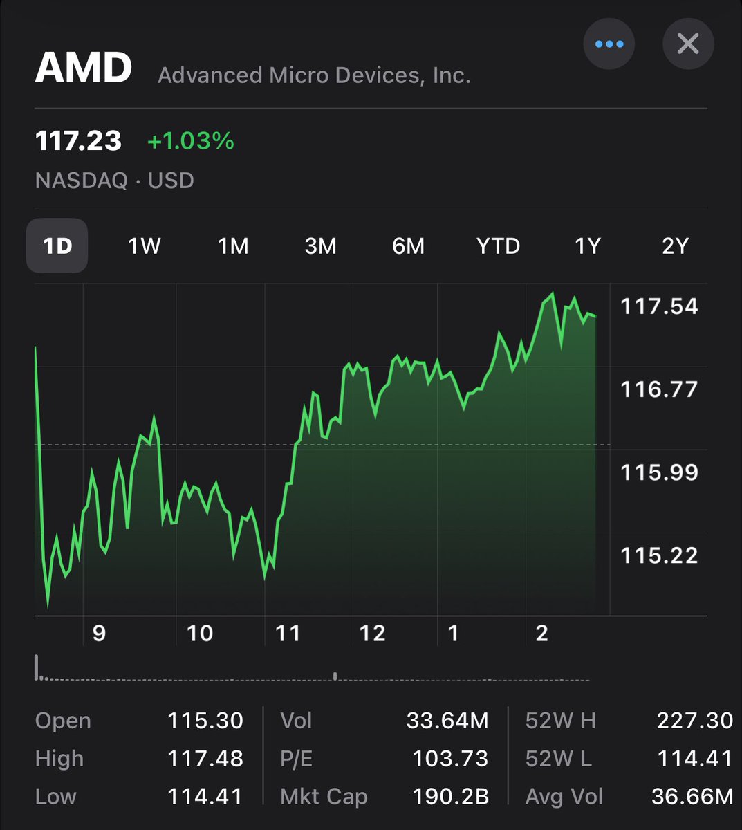 JCinvests's tweet photo. $AMD not being Advanced Money Destroyer today - showing some strength among chips! https://t.co/1f4yEBLqpJ