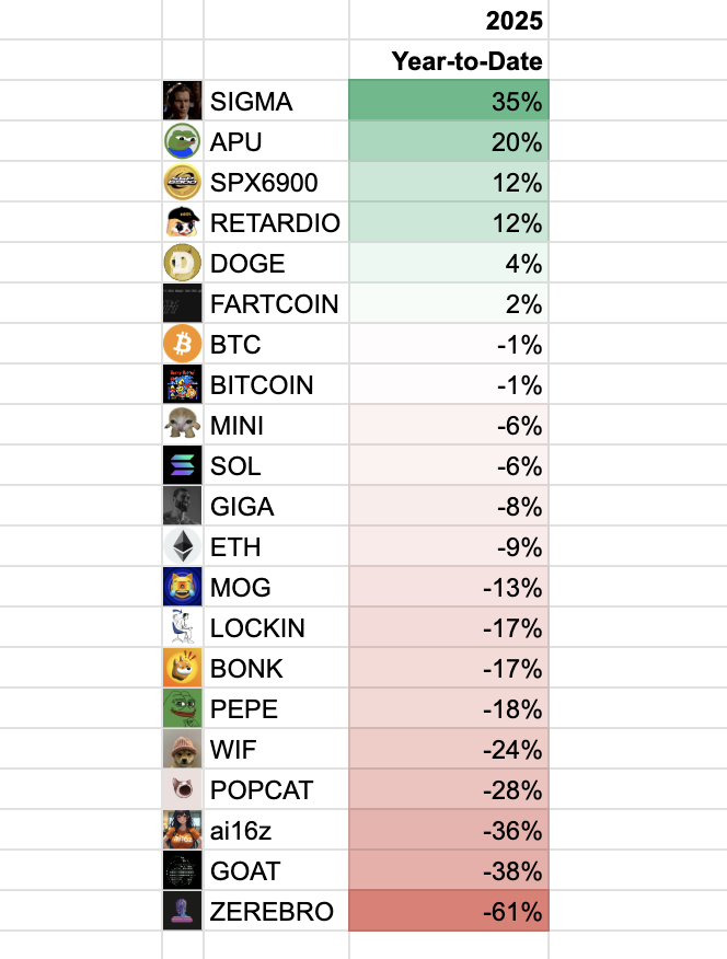 Year-to-Date performance of Memecoins.