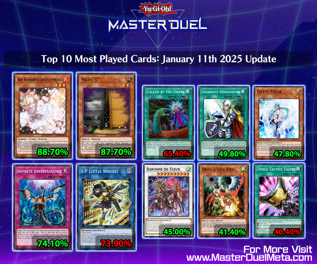 It's that time once again.. here's a look at the Top 10 Most Played Cards  in Yu-Gi-Oh! Master Duel, as of January 11th 2025, before the arrival of  the "Mulcharmy" cards! #MasterDuel #