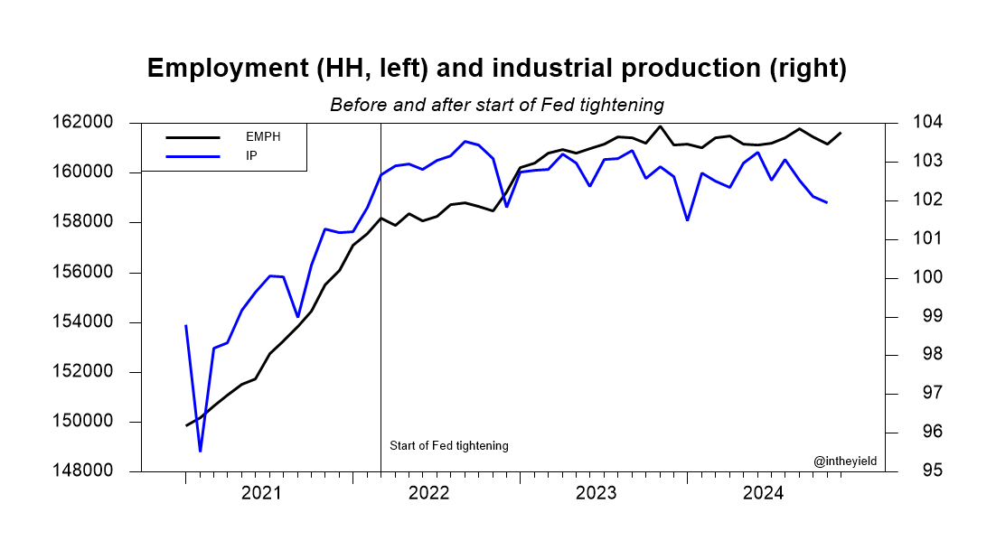 Start with 2 of the NBER 6, employment from household survey and industrial production. This may not be a recession but growth doesn't look so hot. Employment peaked in Nov 2023 and IP in Sep 2022.