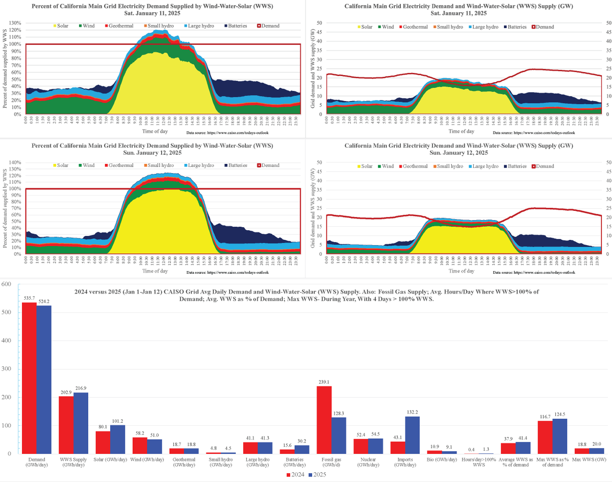 Mark Z. Jacobson (@mzjacobson) on Twitter photo It's winter, but solar alone met 100% of the <a href="/California_ISO/">California ISO</a> grid demand for a few minutes on Sun 1/12/25.
This was the 4th day in 2025 with > 100% WWS
Fossil gas use is down 46%; demand is down 2% this year versus 2024. It's winter, but solar alone met 100% of the <a href="/California_ISO/">California ISO</a> grid demand for a few minutes on Sun 1/12/25.
This was the 4th day in 2025 with > 100% WWS
Fossil gas use is down 46%; demand is down 2% this year versus 2024.