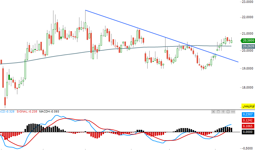TAEL000999's tweet image. #سهم #الشرقية_للتنمية 
#الشرقيه_الزراعيه 
اختراق ترند + متوسط 200 + دايفر إيجابي ..
هناك تصور لصعود الى 29 على الأقل لكن سنتابع إن شاء الله التصور الحالي فقط ونحدث في حال تحققت الأهداف بإذن الله 
اغلاق 20.58
وقف 19.45 
هدف 22.46 ـــ 24.64 
ليست توصية ولا تحليل مالي بل اجتهاد فني