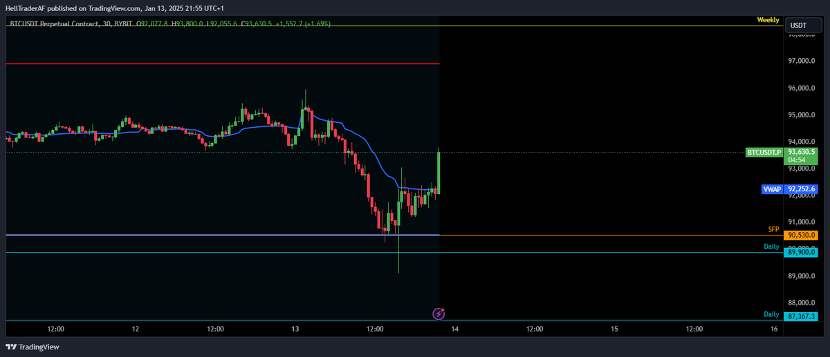 HellTraderAF's tweet photo. Another day, another amazing trade. Finally, the SFP is what I was waiting for. 

#crypto #bitcoin #trading https://t.co/znd4fUiw64