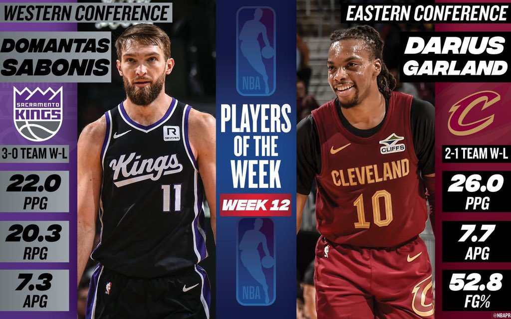🏆 Sacramento #Kings center Domantas Sabonis and Cleveland #Cavaliers guard Darius Garland have been named the NBA Western and Eastern Conference Players of the Week, respectively, for Week 12 of the 2024-25 season (Jan. 6-12).