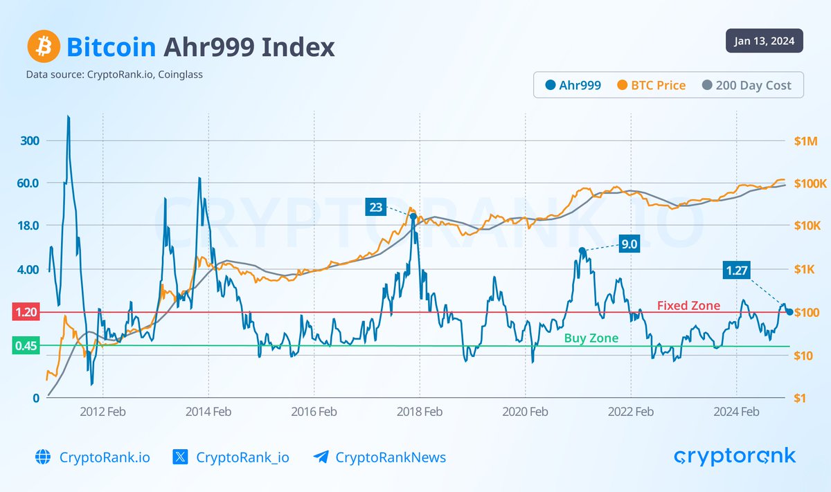 Bitcoin Ahr999 Index The ahr999 index calculates the ratio of $BTC price to  its 200-days moving average. It suggests that #Bitcoin is currently in a  fixed investment zone. However, in past cycles,