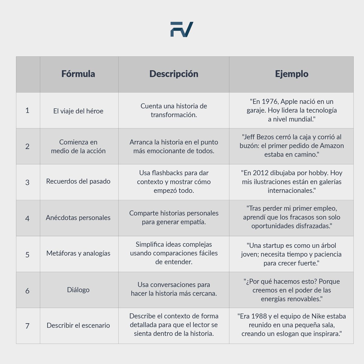 felipeverce's tweet photo. 𝗠𝗮𝗿𝗸𝗲𝘁𝗲𝗿𝘀:

✍️ Aquí hay 7 fórmulas de Storytelling para vender más:

#MarketingDigital #facebookads #traffickerdigital https://t.co/NqjjpwOeNG