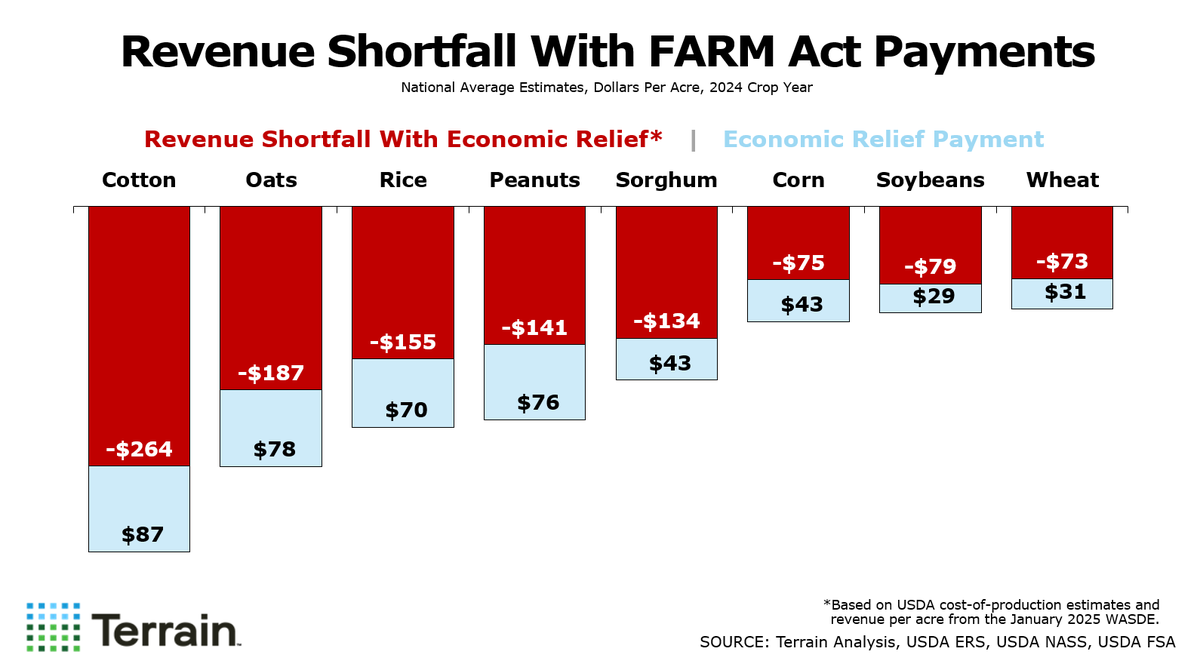 Congress provided $10 billion in economic relief for #farmers. Here's a 👀 at national average crop margins with #FarmAct payments included. Today I'll share this perspective and more with leaders of <a href="/wheatworld/">NAWG</a> <a href="/TerrainAg/">Terrain</a> #oatt  terrainag.com/insights/what-…