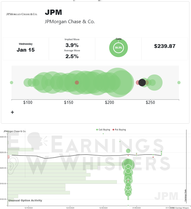 eWhispers's tweet photo. It is almost like your New Year's Resolution was to load up on in-the-money calls ahead of $JPM's earnings release

https://t.co/vxmkRXsbed https://t.co/Ml4Bj7iZI8