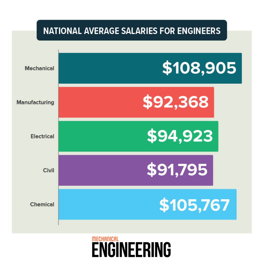Fueled by new technologies, challenges, and the energy transition, the future looks bright for engineers: asme.org/topics-resourc…