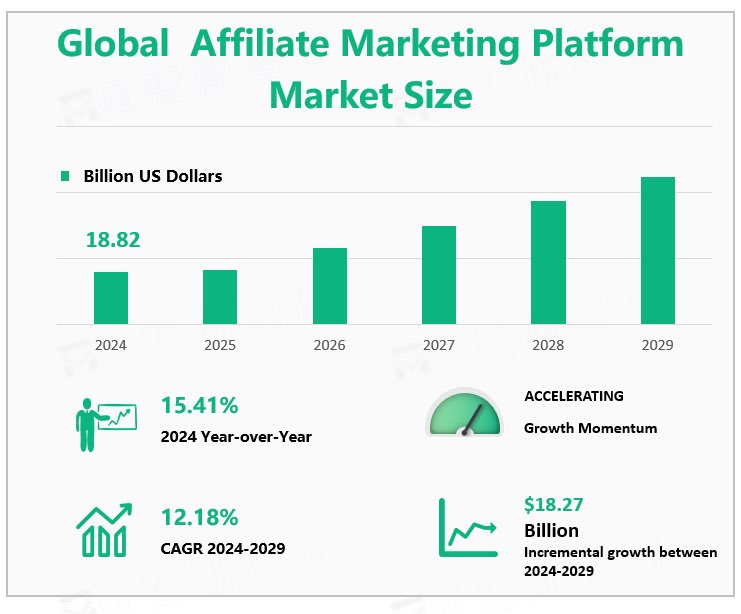 💡 Affiliate marketing is on fire.

📊 In 2024, it was a $18.2 billion industry. By 2029 it’s projected to hit $36.47 billion. That’s massive growth!

But it’s more than just numbers—it’s about brands connecting with people in smarter, more meaningful ways.

We’re not just