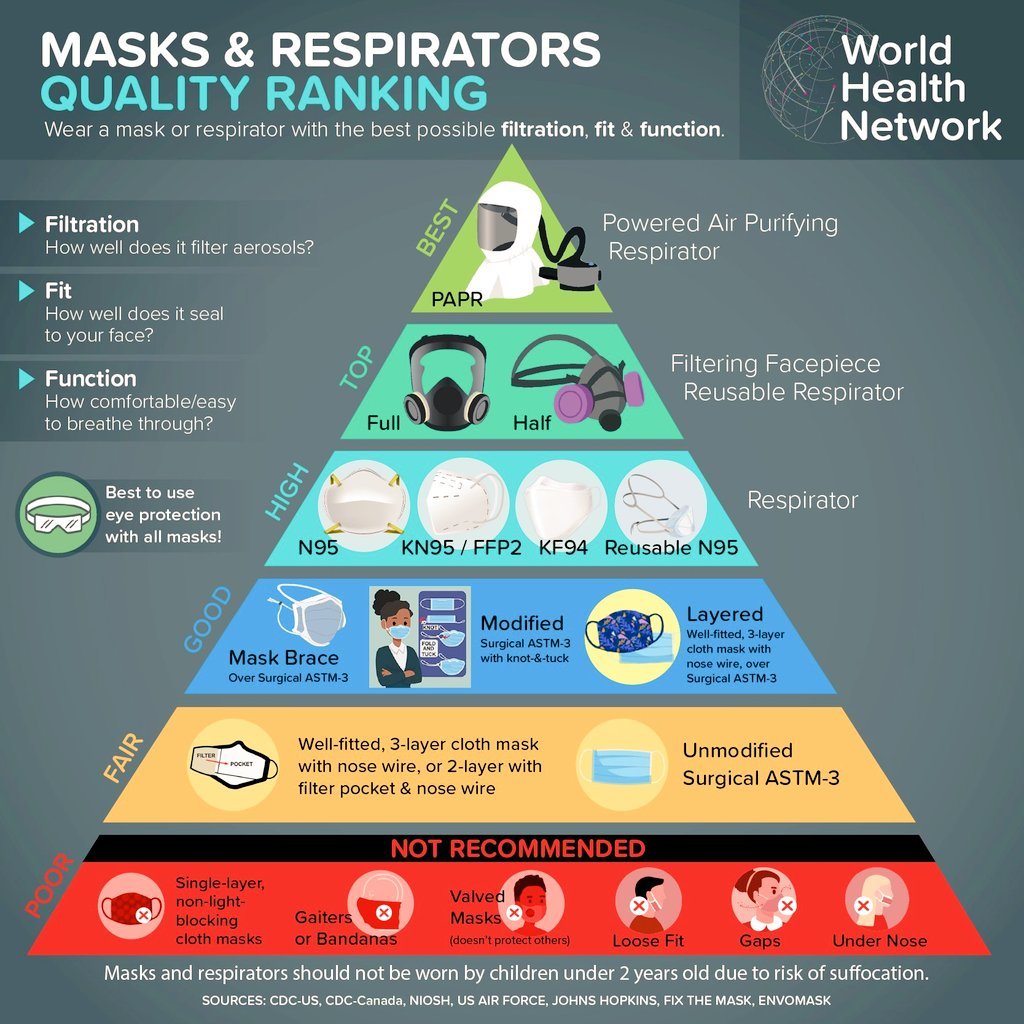 <a href="/WHOWPRO/">World Health Organization (WHO) Western Pacific</a> If everyone wears them, the blue surgical 😷 pictured can significantly lower infection rates &amp; severity 
, because they reduce viral particles going into the air from the infected person, &amp; reduce particles breathed in by others. For really effective self protection though...