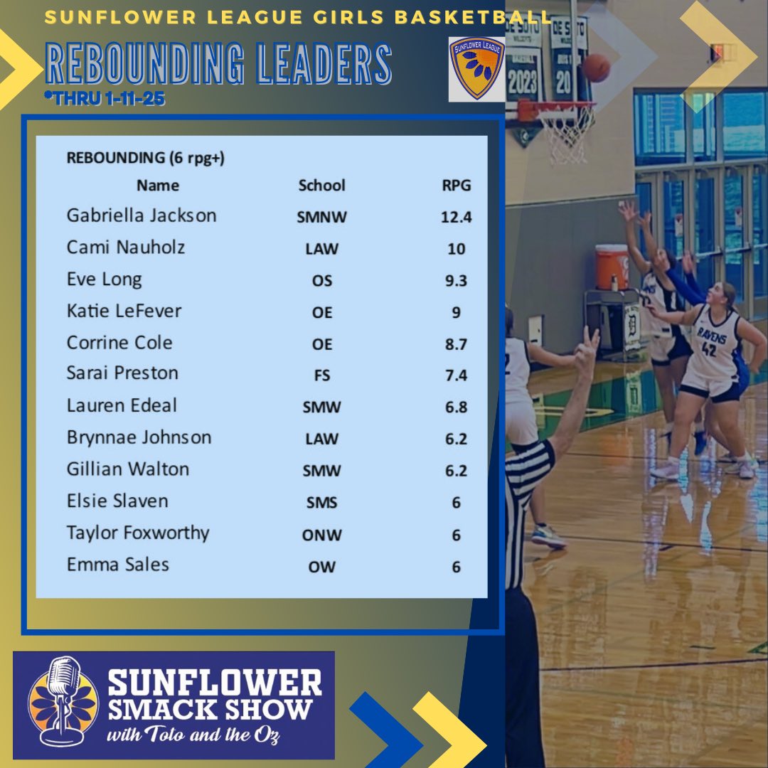 Sunflower Smack Show (@sunflowersmack) on Twitter photo 🏀GBB STAT LEADERS🏀
<a href="/SFLLeagueKS/">Sunflower League</a> thru 1/11/25
*coach reported*
🏀REBOUNDS 6+ per game🏀
<a href="/GabbyJ1204/">Gabriella Jackson</a> <a href="/CamiNauholz/">Cami Nauholz</a> <a href="/eve_long23/">𝔼𝕧𝕖 𝕃𝕠𝕟𝕘</a> <a href="/katielefever15/">Katie LeFever</a> <a href="/CorrineCole23/">Corrine Cole</a> <a href="/RaiRaiP25/">Sarai Preston</a> <a href="/LaurenEdeal/">Lauren Edeal</a> @ElsieSlave61919 🏀GBB STAT LEADERS🏀
<a href="/SFLLeagueKS/">Sunflower League</a> thru 1/11/25
*coach reported*
🏀REBOUNDS 6+ per game🏀
<a href="/GabbyJ1204/">Gabriella Jackson</a> <a href="/CamiNauholz/">Cami Nauholz</a> <a href="/eve_long23/">𝔼𝕧𝕖 𝕃𝕠𝕟𝕘</a> <a href="/katielefever15/">Katie LeFever</a> <a href="/CorrineCole23/">Corrine Cole</a> <a href="/RaiRaiP25/">Sarai Preston</a> <a href="/LaurenEdeal/">Lauren Edeal</a> @ElsieSlave61919
