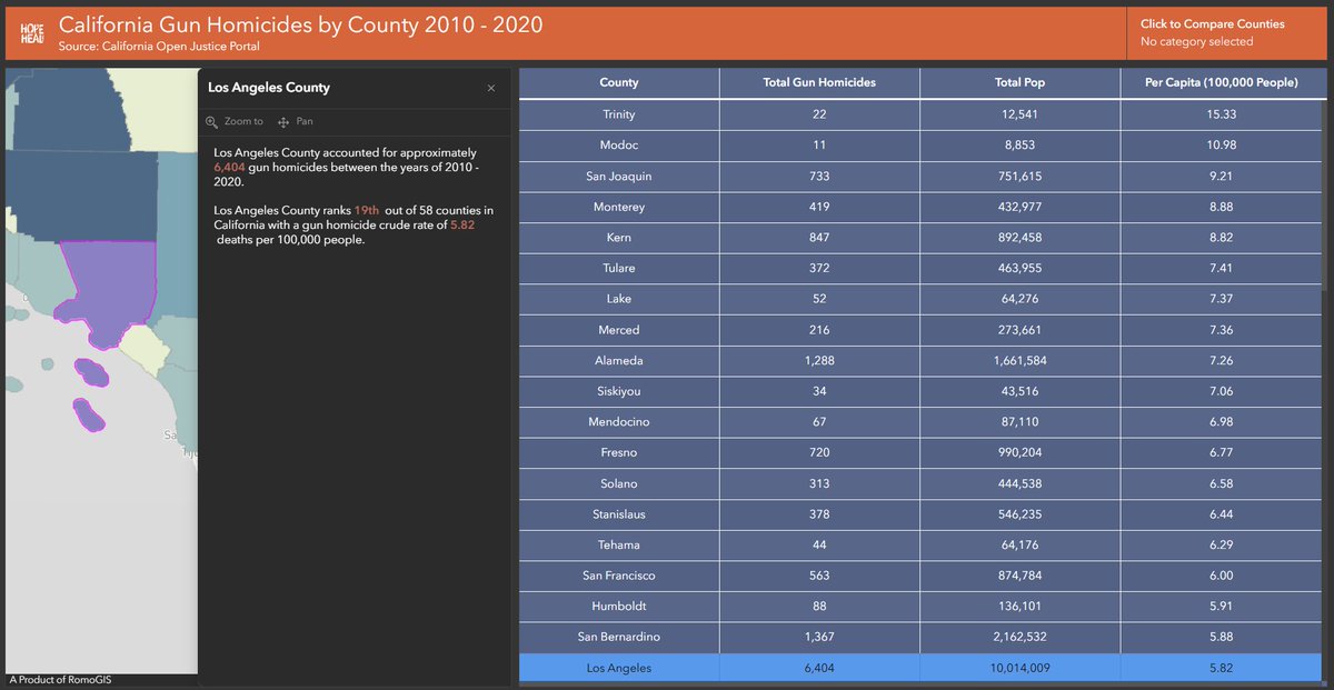 This map illustrates the death rate per capita in each of the 58 counties of California from the years 2010 through 2020. This application invites people to reflect on gun violence and advocate for public safety in response to the gun violence within their counties.