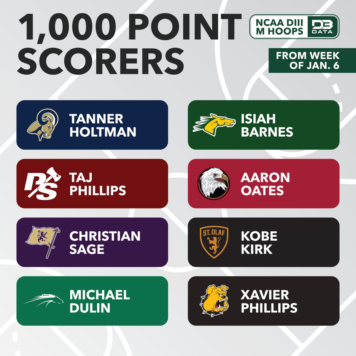 Newest members of the DIII Men's Hoops 1K club.
All recent, current, and those next to join: d3sportsdata.com/mens-hoops/men…
#d3data #d3 #d3sports #d3hoops