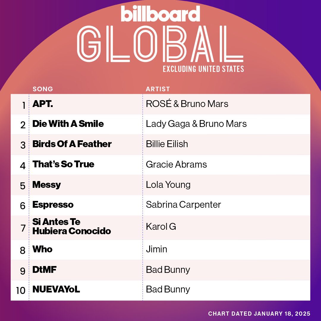 Rosé Charts tweet media