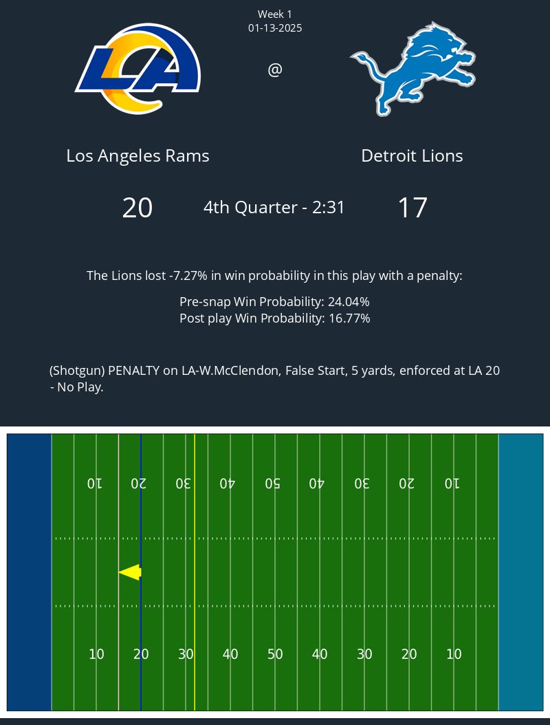 The following play with a penalty in the Rams @ Lions game caused a 7.27% change in win probability