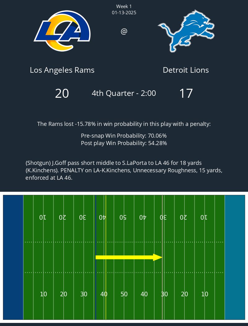 The following play with a penalty in the Rams @ Lions game caused a 15.78% change in win probability
