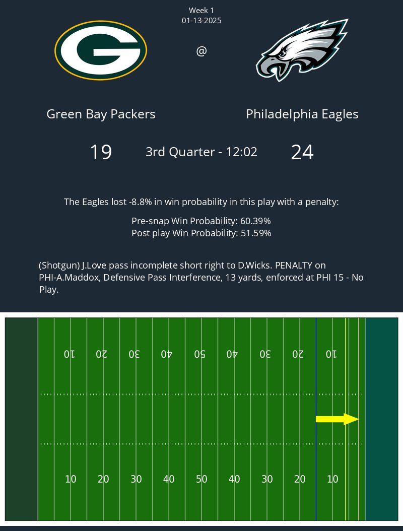 The following play with a penalty in the Packers @ Eagles game caused a 8.8% change in win probability
