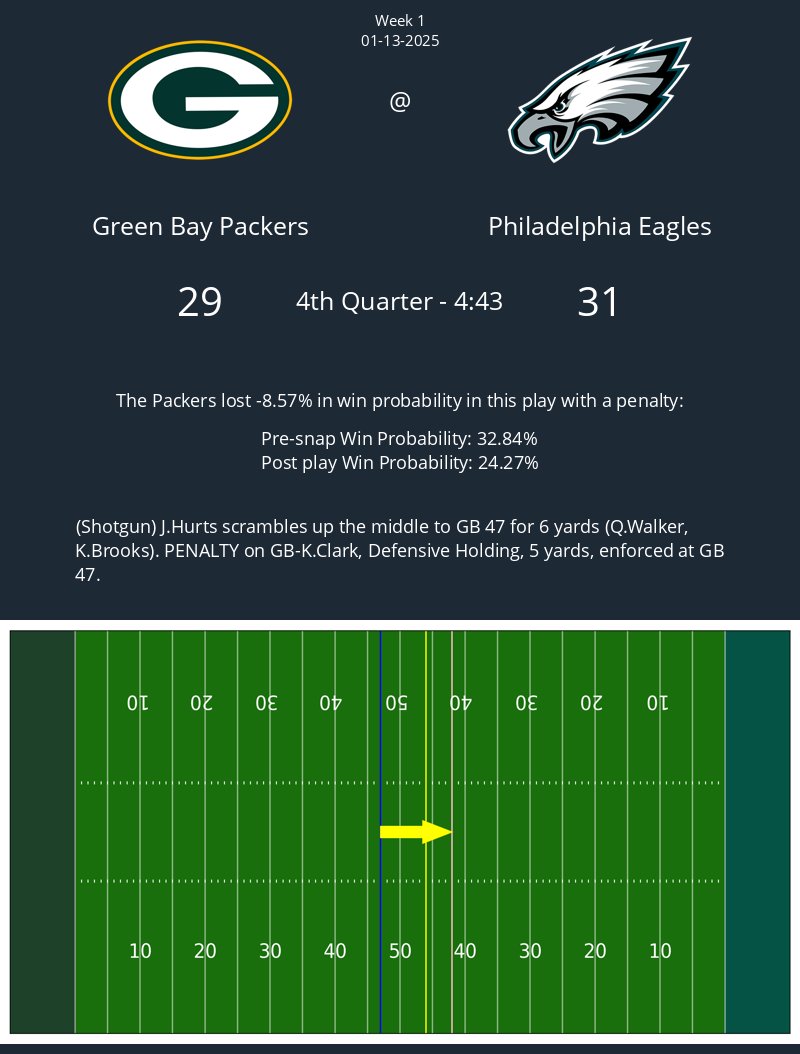 The following play with a penalty in the Packers @ Eagles game caused a 8.57% change in win probability