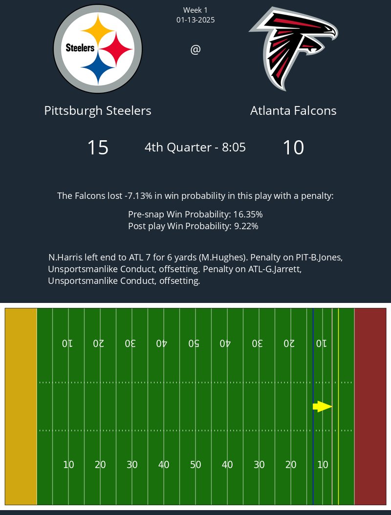 The following play with a penalty in the Steelers @ Falcons game caused a 7.13% change in win probability