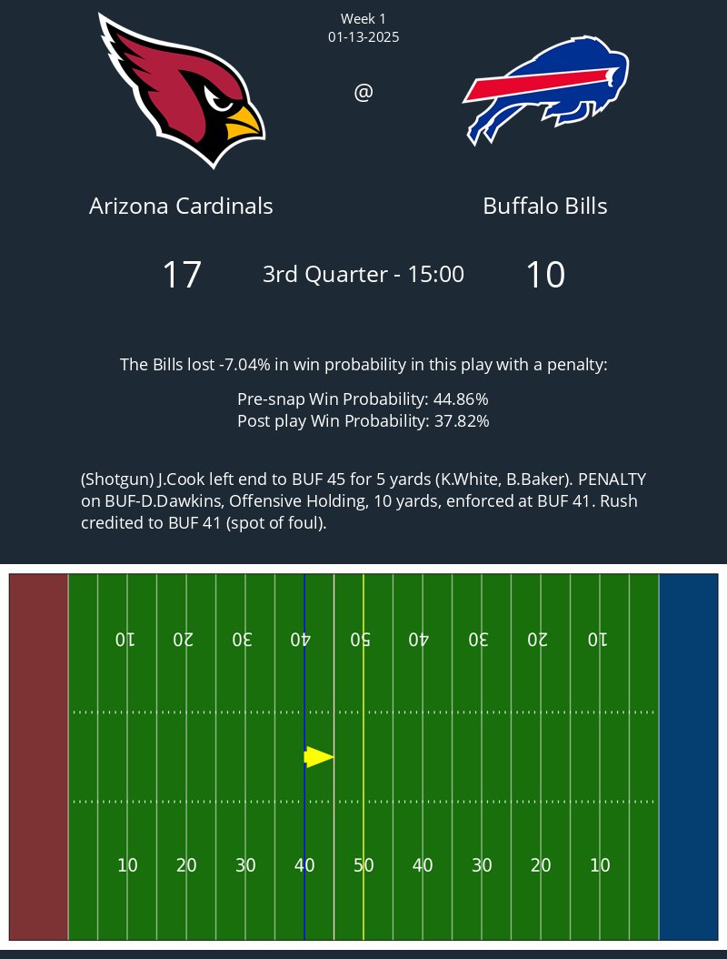 The following play with a penalty in the Cardinals @ Bills game caused a 7.04% change in win probability