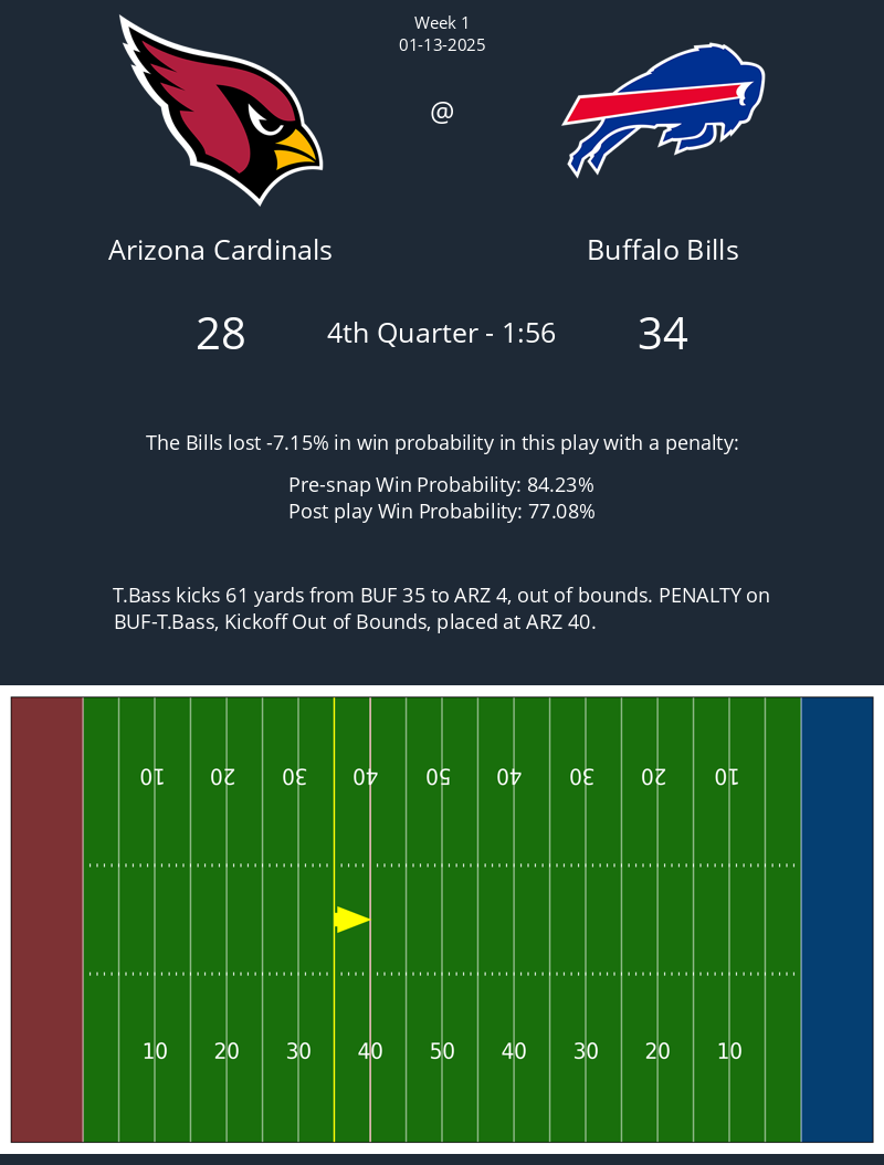 The following play with a penalty in the Cardinals @ Bills game caused a 7.15% change in win probability