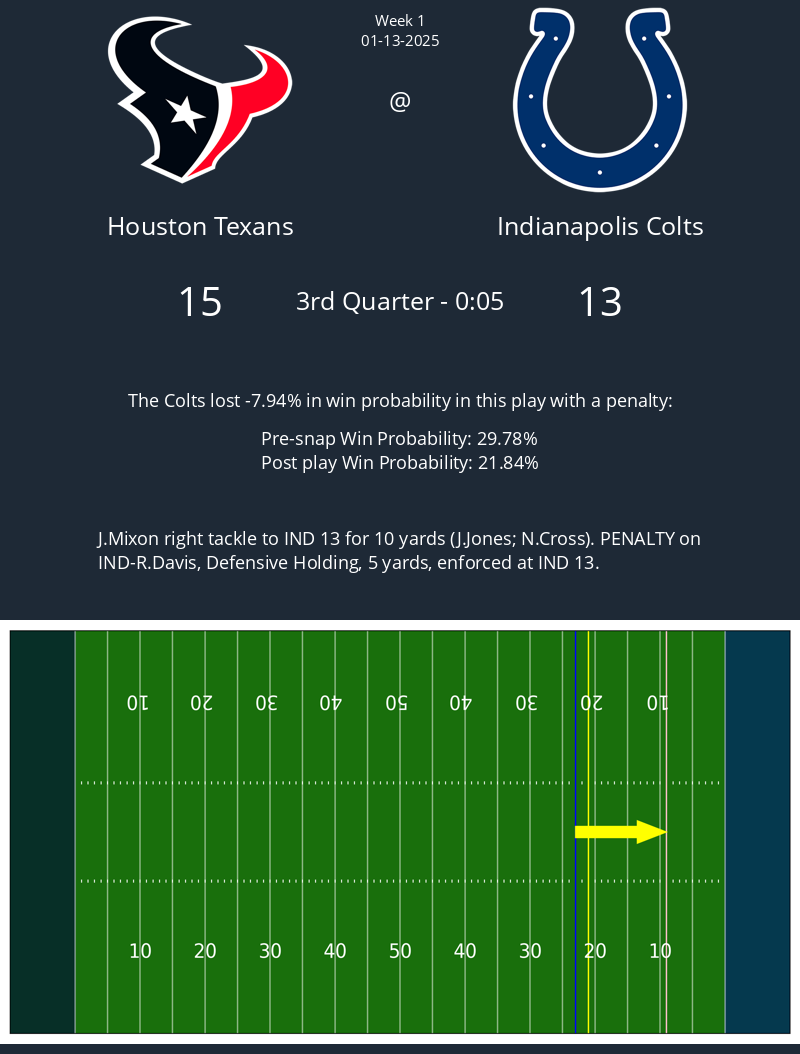 The following play with a penalty in the Texans @ Colts game caused a 7.94% change in win probability