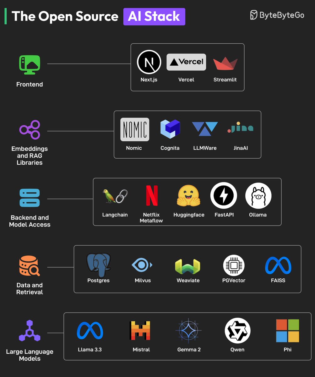 The Open Source AI Stack

What did we miss?