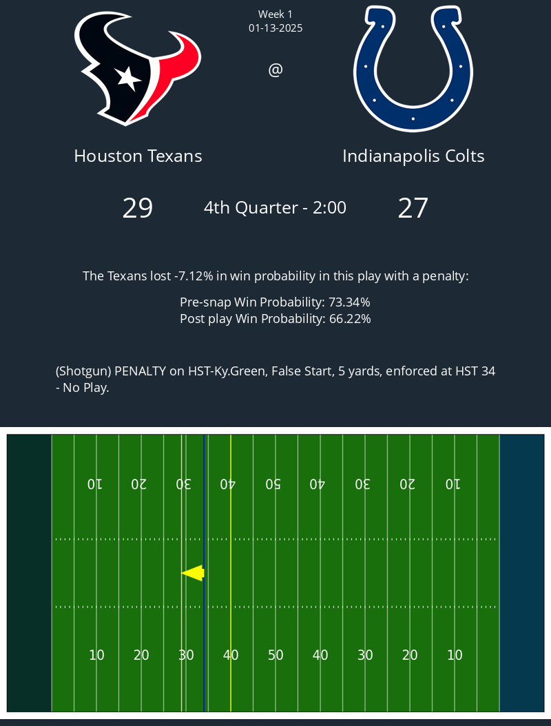 The following play with a penalty in the Texans @ Colts game caused a 7.12% change in win probability