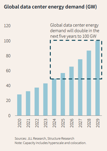 The <a href="/JLL/">JLL</a> 2025 Data Center Outlook predicts a 15-20% CAGR for global data centers through 2027, fueled by #AI and #HPC demand. At $HIVE, we're ready to meet this challenge with green energy solutions and cutting-edge tech.