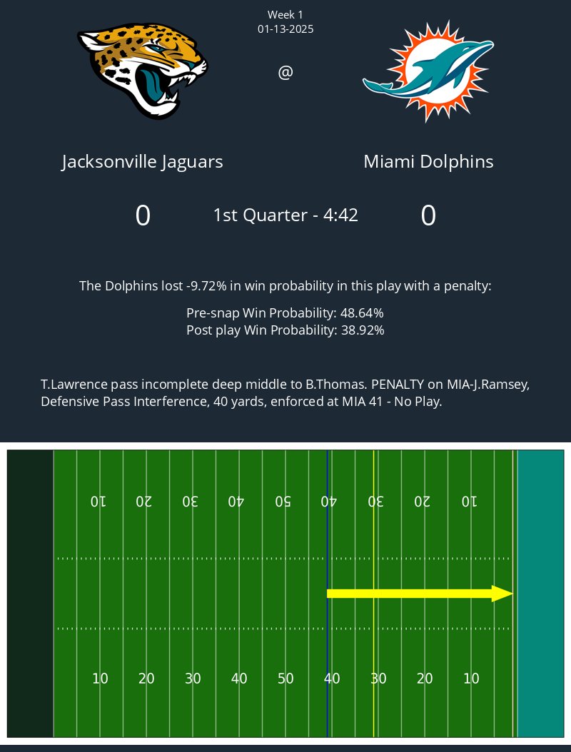 The following play with a penalty in the Jaguars @ Dolphins game caused a 9.72% change in win probability