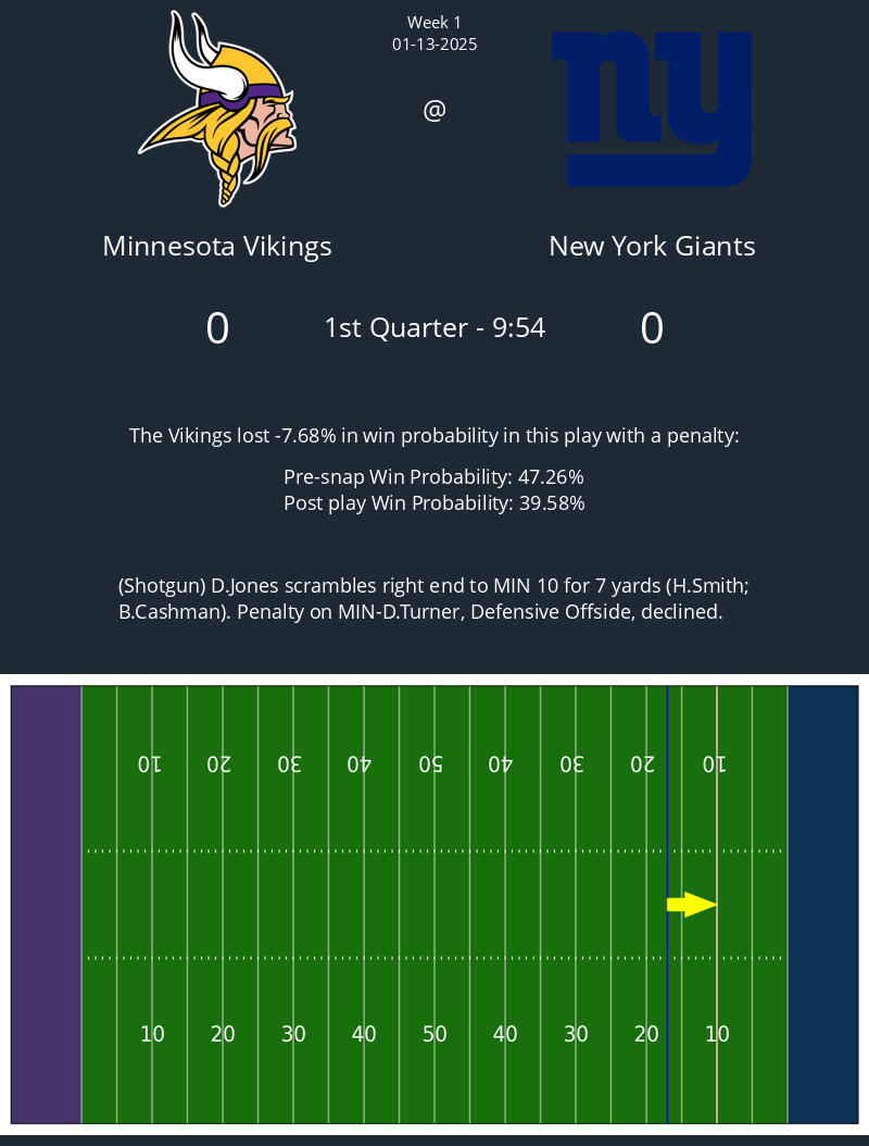 The following play with a penalty in the Vikings @ Giants game caused a 7.68% change in win probability