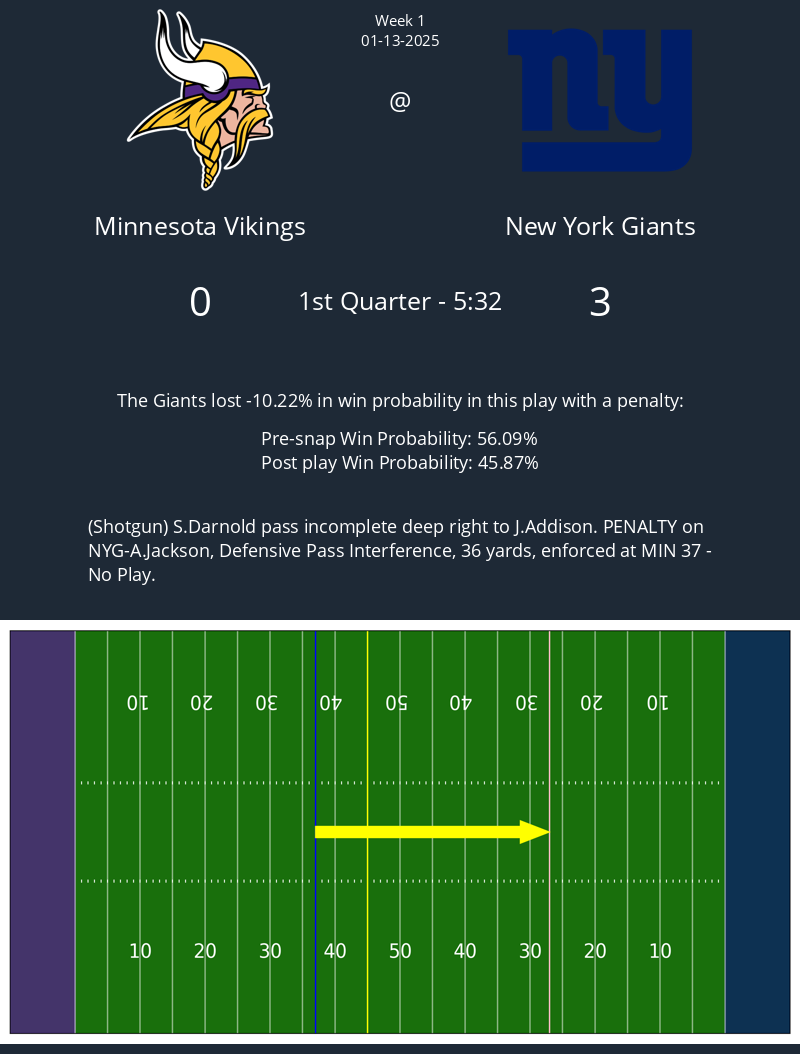 The following play with a penalty in the Vikings @ Giants game caused a 10.22% change in win probability