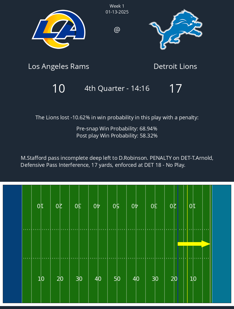 The following play with a penalty in the Rams @ Lions game caused a 10.62% change in win probability