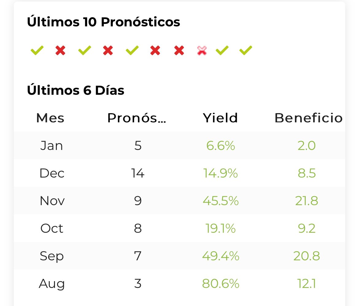 EMPEZAMOS ENERO!!

Muchos meses en ✅✅

Pero recuerden que esta semana tengo INFO 🔝 y pocas veces estoy tan seguro de acertar un PICK!!

Por 49€!! Tienen 30 dias y un PICK CON MUCHÍSIMA INFO 🎁🔥

Contrata: bet2earn.com/es/tipsters/ca…

<a href="/Bet2Earn/">Bet2Earn</a>