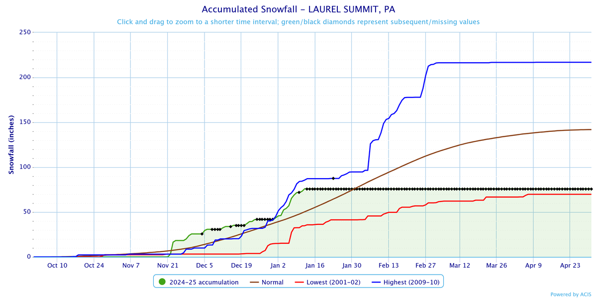 The Alleghenies are off to a great start to winter with 50-95" recorded at COOP sites. Most sites 20-40" above average for mid January! Still plenty of winter to go!